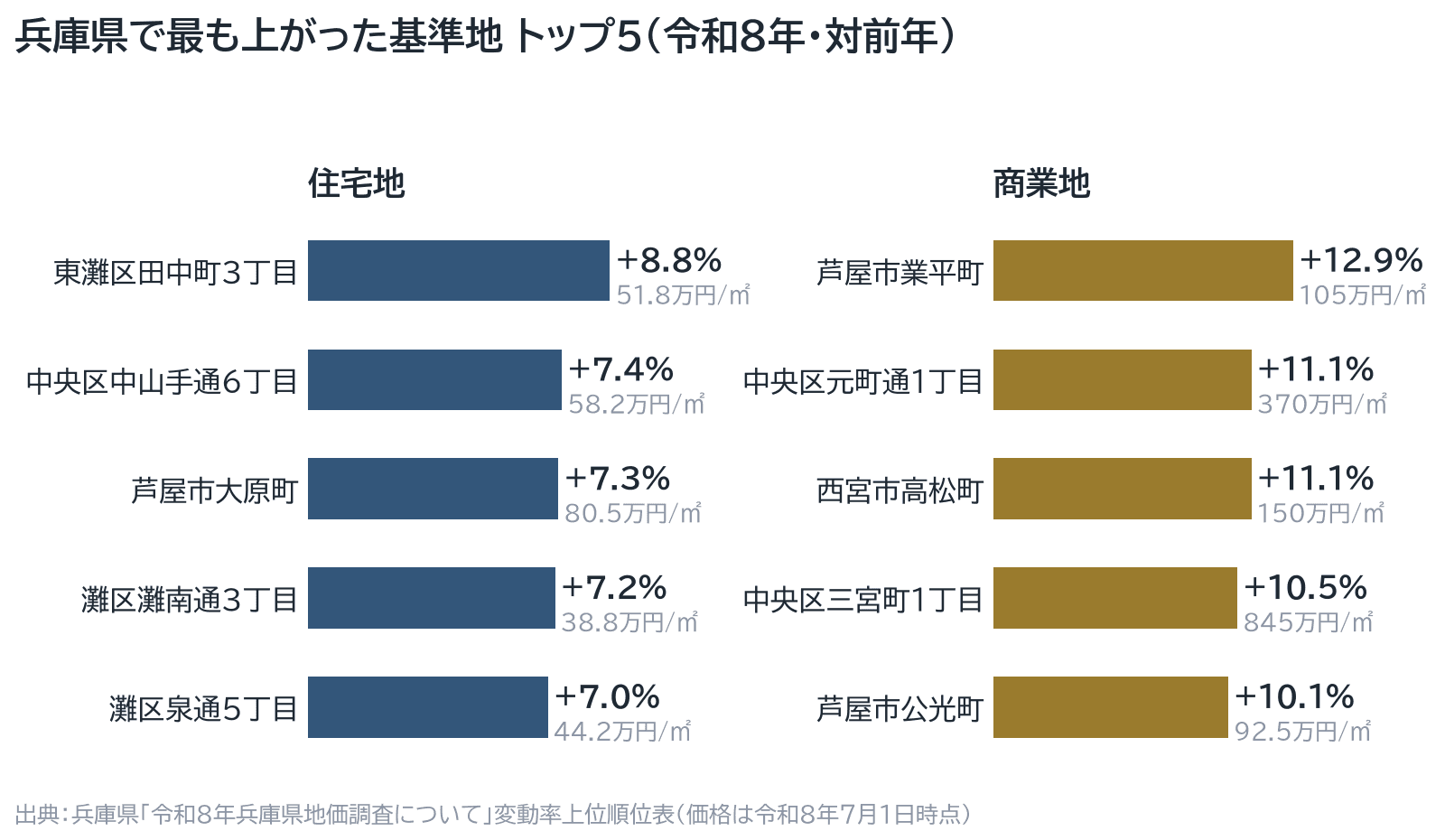 兵庫県で最も上がった基準地トップ5(住宅地・商業地)の横棒グラフ。住宅地1位は東灘区田中町3丁目+8.8%、商業地1位は芦屋市業平町+12.9%