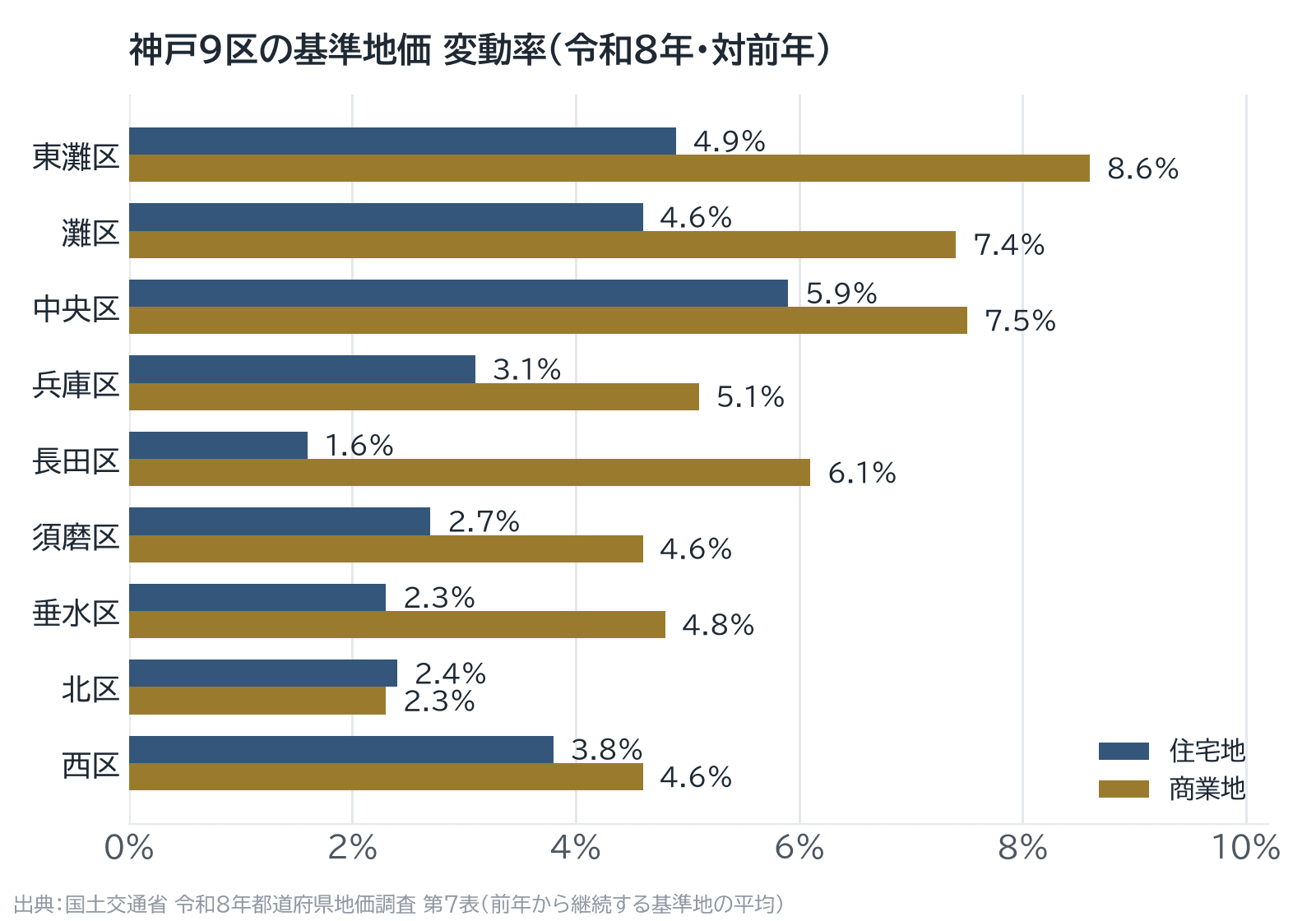 神戸9区の基準地価変動率(令和8年・住宅地と商業地)の横棒グラフ。中央区住宅地5.9%、東灘区商業地8.6%など