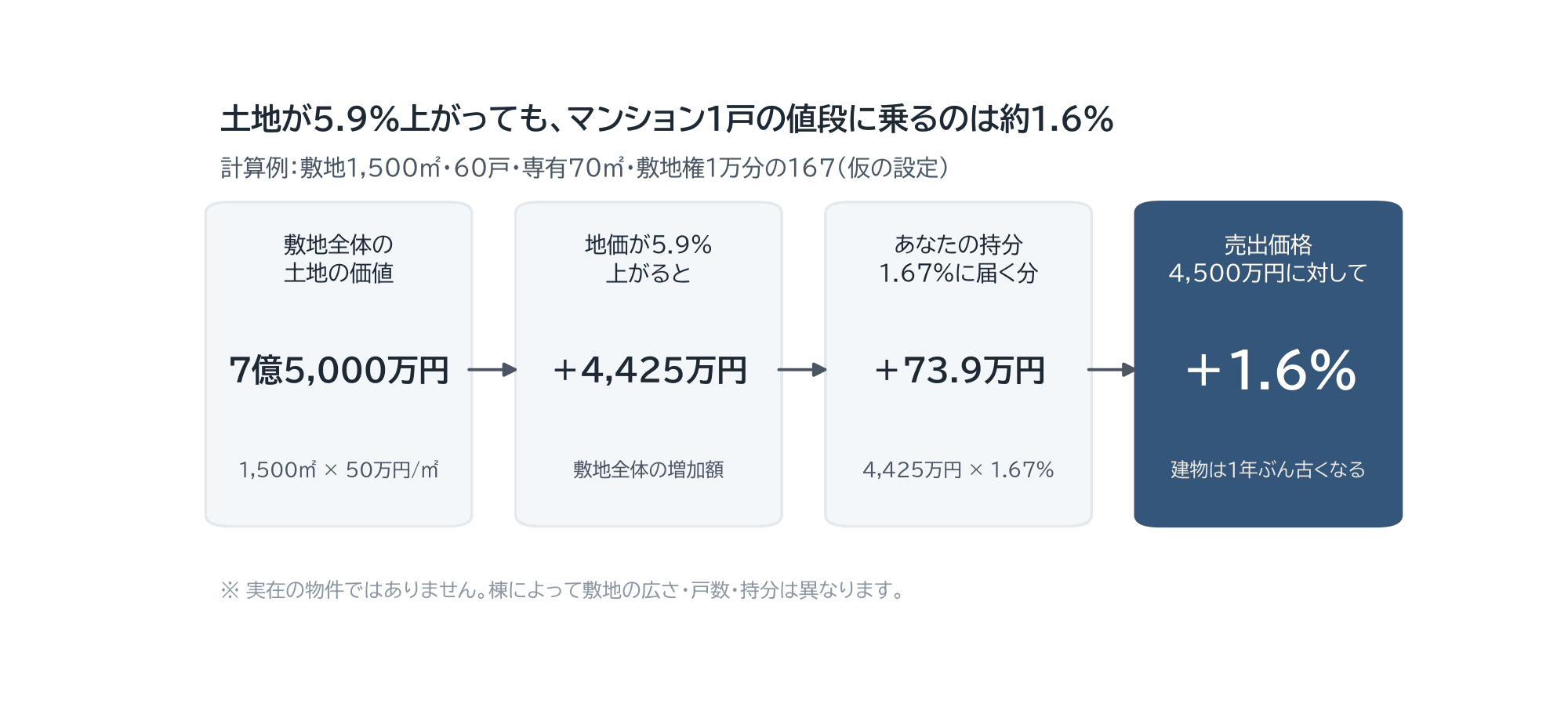 地価が5.9%上がっても1戸に届くのは約1.6%という計算の流れ図。敷地7億5,000万円→増加4,425万円→持分1.67%で73.9万円→売出価格4,500万円の1.6%