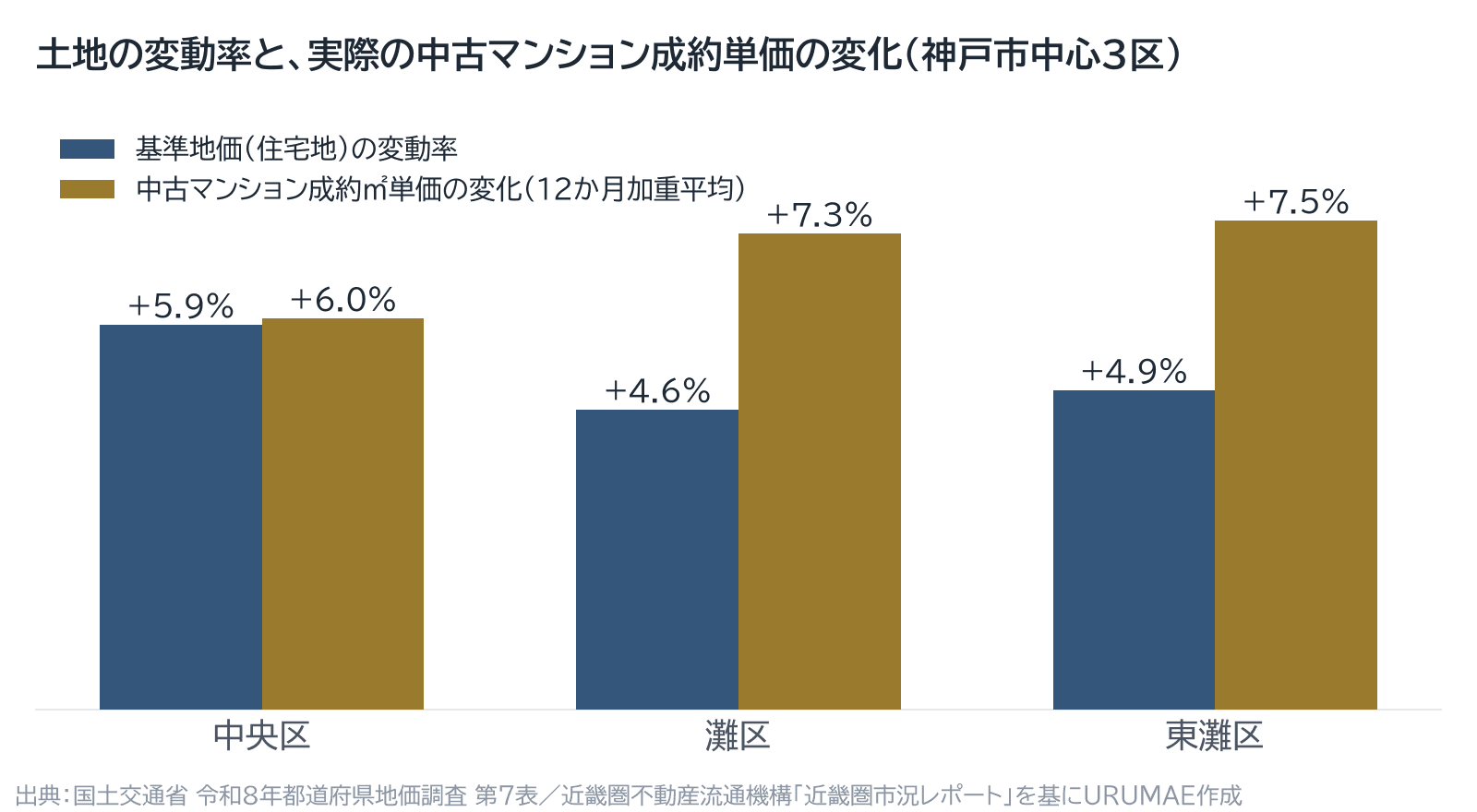 神戸市中心3区の基準地価変動率と中古マンション成約単価の変化を並べた棒グラフ。中央区5.9%と6.0%、灘区4.6%と7.3%、東灘区4.9%と7.5%